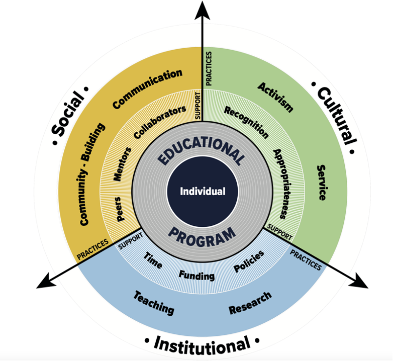 Developing a Theory of Change for Integrating Equity into Climate Change Graduate Education.