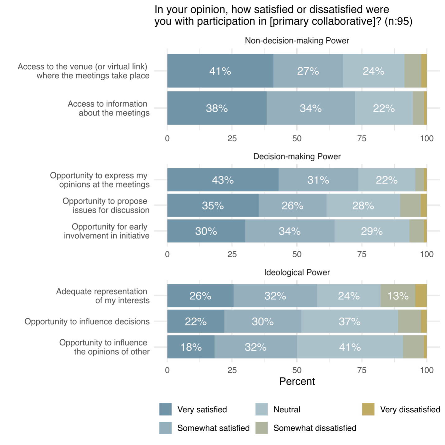 Building Power in Polycentric Governance Systems