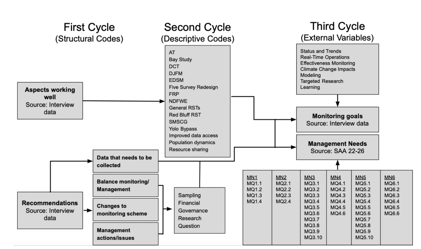 Evolving the monitoring enterprise to meet adaptive management needs in the California Delta