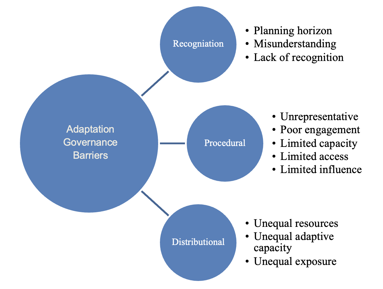 The Intersection of Climate Adaptation Barriers and Climate Justice in the California Delta